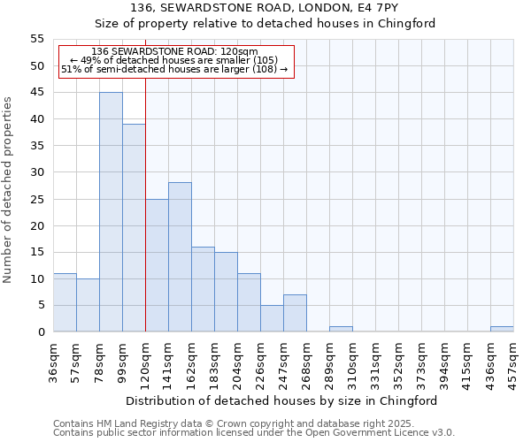 136, SEWARDSTONE ROAD, LONDON, E4 7PY: Size of property relative to detached houses in Chingford