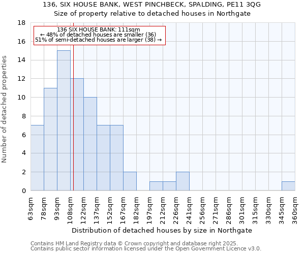 136, SIX HOUSE BANK, WEST PINCHBECK, SPALDING, PE11 3QG: Size of property relative to detached houses in Northgate