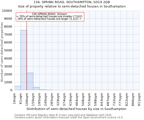 136, SPRING ROAD, SOUTHAMPTON, SO19 2QB: Size of property relative to detached houses in Southampton