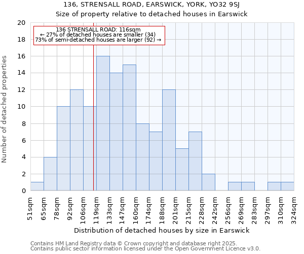 136, STRENSALL ROAD, EARSWICK, YORK, YO32 9SJ: Size of property relative to detached houses in Earswick