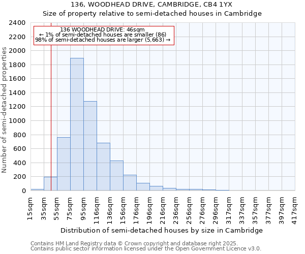 136, WOODHEAD DRIVE, CAMBRIDGE, CB4 1YX: Size of property relative to detached houses in Cambridge