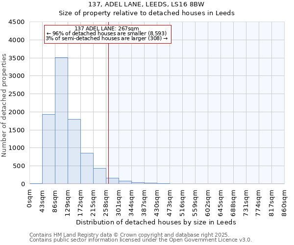 137, ADEL LANE, LEEDS, LS16 8BW: Size of property relative to detached houses in Leeds