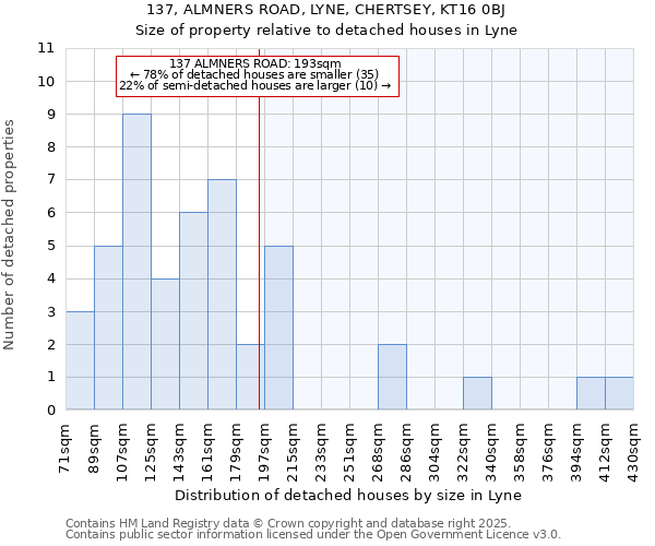 137, ALMNERS ROAD, LYNE, CHERTSEY, KT16 0BJ: Size of property relative to detached houses in Lyne