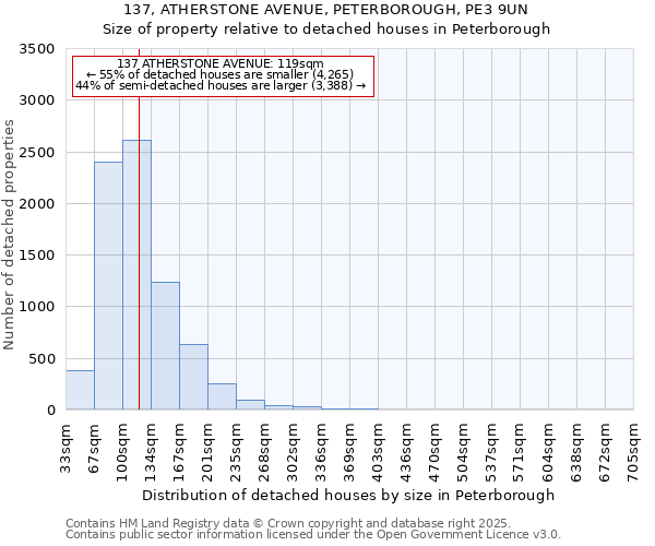 137, ATHERSTONE AVENUE, PETERBOROUGH, PE3 9UN: Size of property relative to detached houses in Peterborough