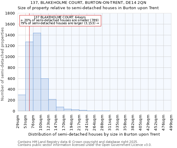 137, BLAKEHOLME COURT, BURTON-ON-TRENT, DE14 2QN: Size of property relative to detached houses in Burton upon Trent