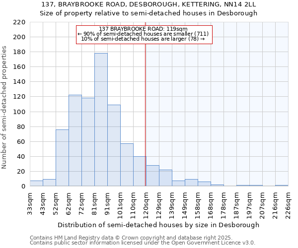 137, BRAYBROOKE ROAD, DESBOROUGH, KETTERING, NN14 2LL: Size of property relative to detached houses in Desborough