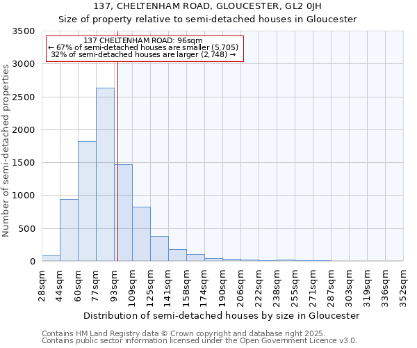 137, CHELTENHAM ROAD, GLOUCESTER, GL2 0JH: Size of property relative to detached houses in Gloucester