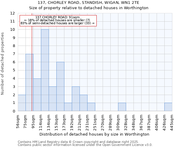 137, CHORLEY ROAD, STANDISH, WIGAN, WN1 2TE: Size of property relative to detached houses in Worthington