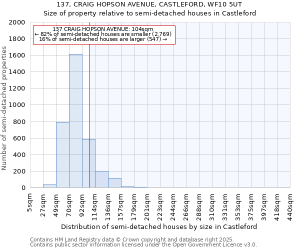 137, CRAIG HOPSON AVENUE, CASTLEFORD, WF10 5UT: Size of property relative to detached houses in Castleford