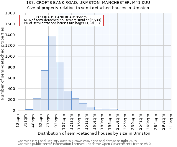 137, CROFTS BANK ROAD, URMSTON, MANCHESTER, M41 0UU: Size of property relative to detached houses in Urmston