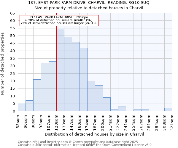 137, EAST PARK FARM DRIVE, CHARVIL, READING, RG10 9UQ: Size of property relative to detached houses in Charvil