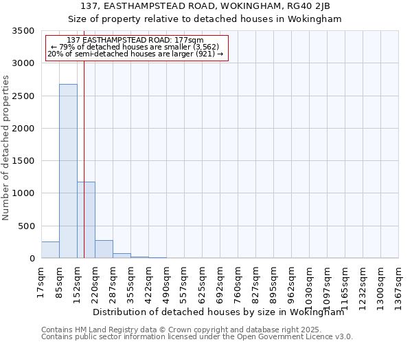 137, EASTHAMPSTEAD ROAD, WOKINGHAM, RG40 2JB: Size of property relative to detached houses in Wokingham