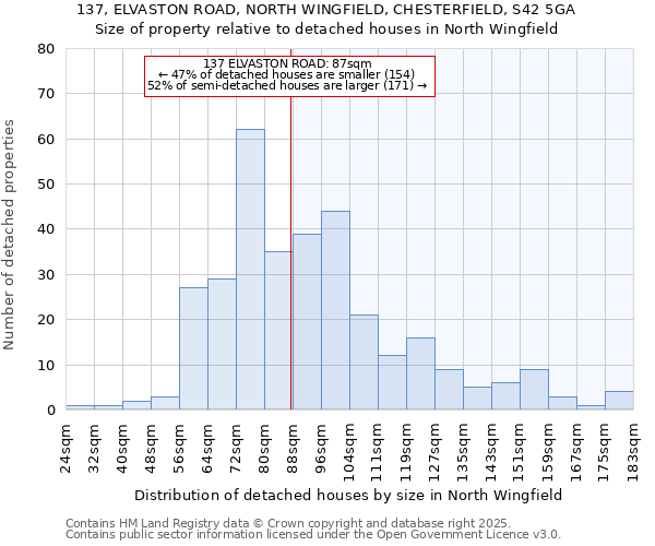 137, ELVASTON ROAD, NORTH WINGFIELD, CHESTERFIELD, S42 5GA: Size of property relative to detached houses in North Wingfield