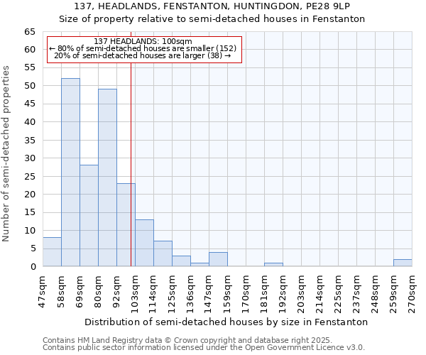 137, HEADLANDS, FENSTANTON, HUNTINGDON, PE28 9LP: Size of property relative to detached houses in Fenstanton