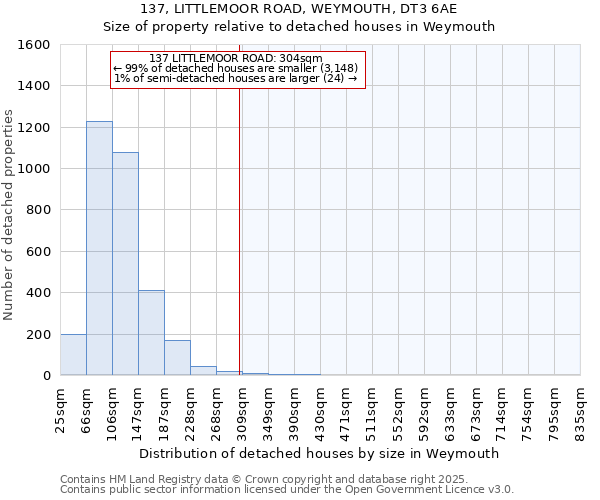 137, LITTLEMOOR ROAD, WEYMOUTH, DT3 6AE: Size of property relative to detached houses in Weymouth