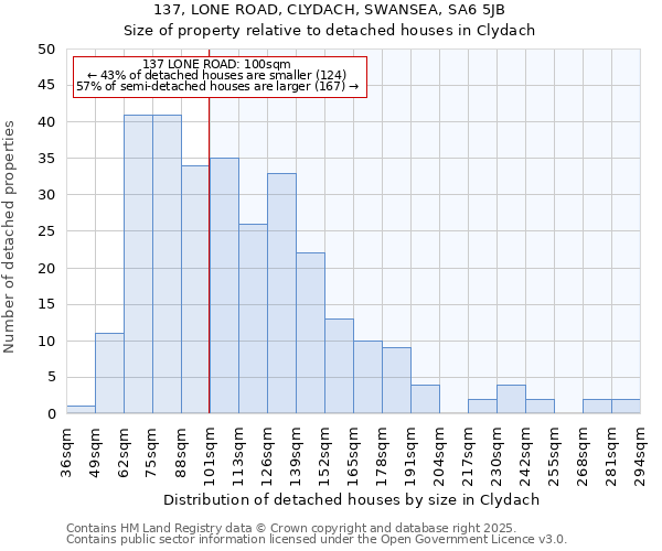 137, LONE ROAD, CLYDACH, SWANSEA, SA6 5JB: Size of property relative to detached houses in Clydach