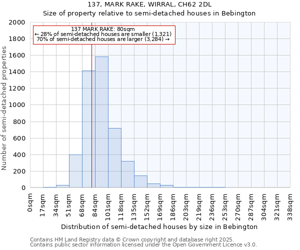 137, MARK RAKE, WIRRAL, CH62 2DL: Size of property relative to detached houses in Bebington