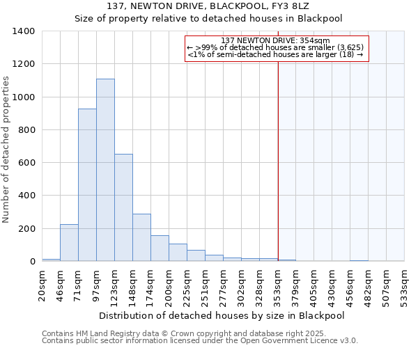 137, NEWTON DRIVE, BLACKPOOL, FY3 8LZ: Size of property relative to detached houses in Blackpool