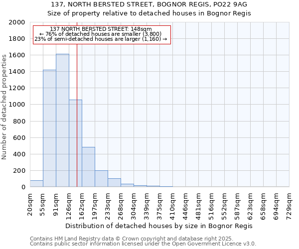 137, NORTH BERSTED STREET, BOGNOR REGIS, PO22 9AG: Size of property relative to detached houses in Bognor Regis