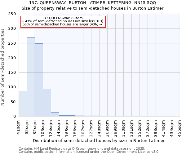 137, QUEENSWAY, BURTON LATIMER, KETTERING, NN15 5QQ: Size of property relative to detached houses in Burton Latimer