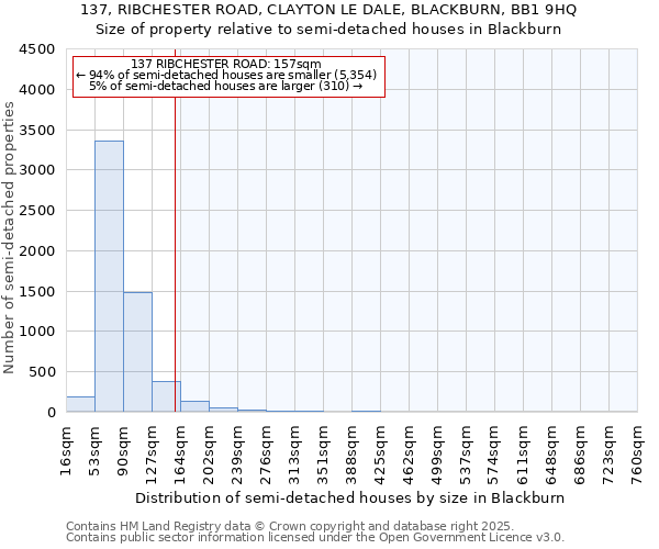 137, RIBCHESTER ROAD, CLAYTON LE DALE, BLACKBURN, BB1 9HQ: Size of property relative to detached houses in Blackburn