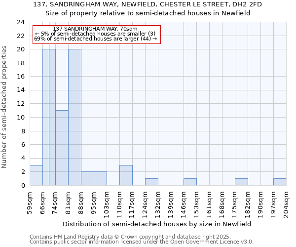 137, SANDRINGHAM WAY, NEWFIELD, CHESTER LE STREET, DH2 2FD: Size of property relative to detached houses in Newfield