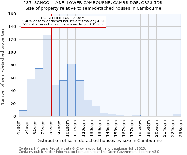 137, SCHOOL LANE, LOWER CAMBOURNE, CAMBRIDGE, CB23 5DR: Size of property relative to detached houses in Cambourne