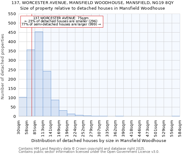 137, WORCESTER AVENUE, MANSFIELD WOODHOUSE, MANSFIELD, NG19 8QY: Size of property relative to detached houses in Mansfield Woodhouse