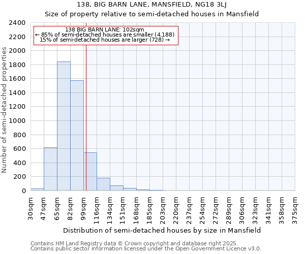 138, BIG BARN LANE, MANSFIELD, NG18 3LJ: Size of property relative to detached houses in Mansfield