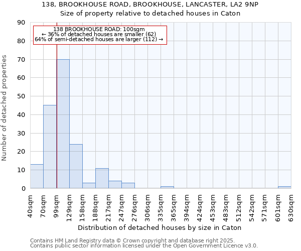 138, BROOKHOUSE ROAD, BROOKHOUSE, LANCASTER, LA2 9NP: Size of property relative to detached houses in Caton