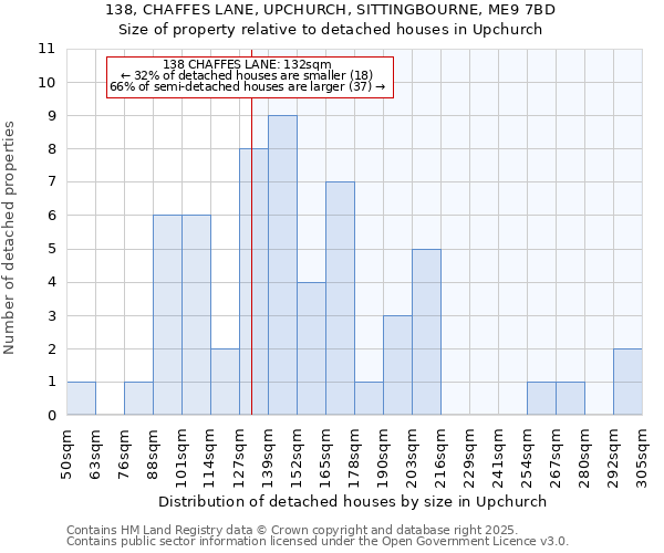 138, CHAFFES LANE, UPCHURCH, SITTINGBOURNE, ME9 7BD: Size of property relative to detached houses in Upchurch