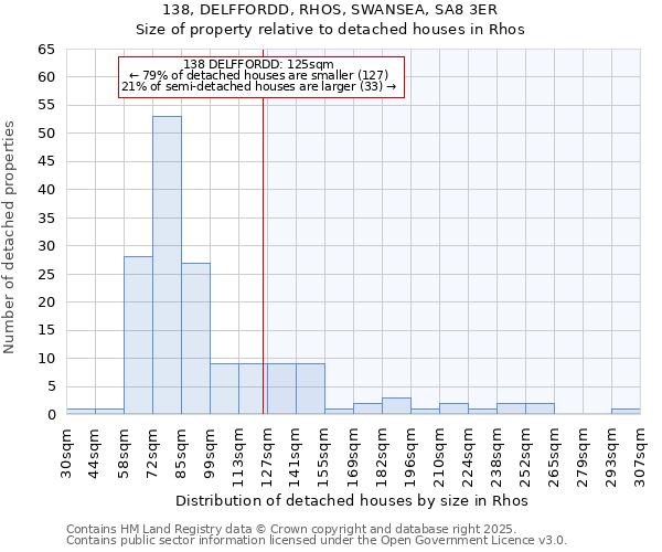 138, DELFFORDD, RHOS, SWANSEA, SA8 3ER: Size of property relative to detached houses in Rhos