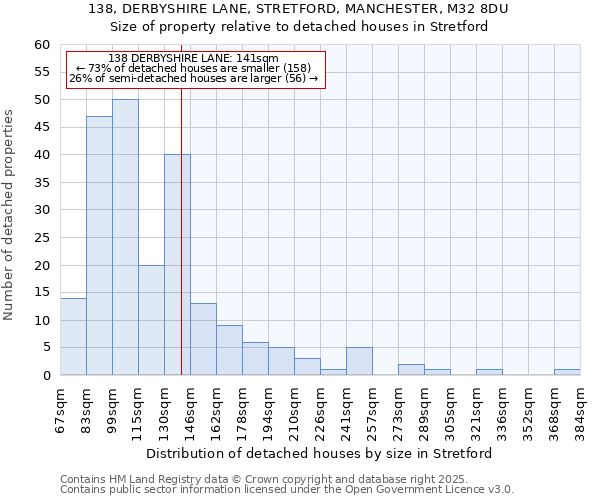 138, DERBYSHIRE LANE, STRETFORD, MANCHESTER, M32 8DU: Size of property relative to detached houses in Stretford