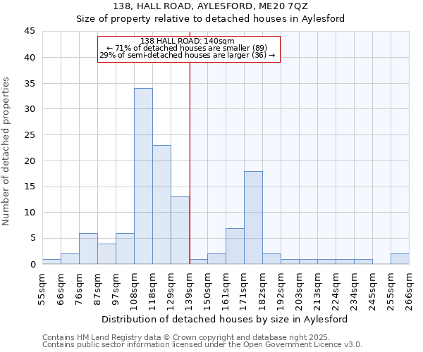 138, HALL ROAD, AYLESFORD, ME20 7QZ: Size of property relative to detached houses in Aylesford