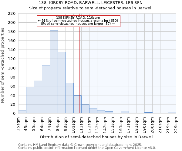 138, KIRKBY ROAD, BARWELL, LEICESTER, LE9 8FN: Size of property relative to detached houses in Barwell