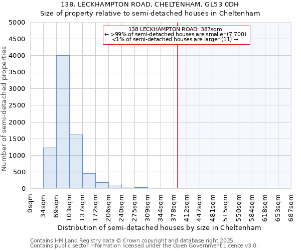 138, LECKHAMPTON ROAD, CHELTENHAM, GL53 0DH: Size of property relative to detached houses in Cheltenham