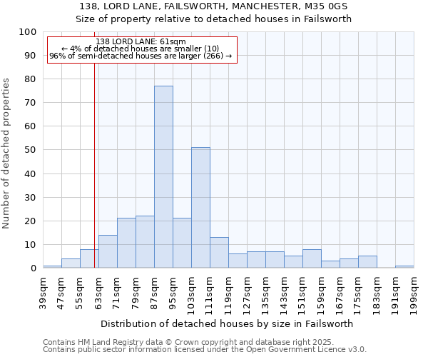 138, LORD LANE, FAILSWORTH, MANCHESTER, M35 0GS: Size of property relative to detached houses in Failsworth