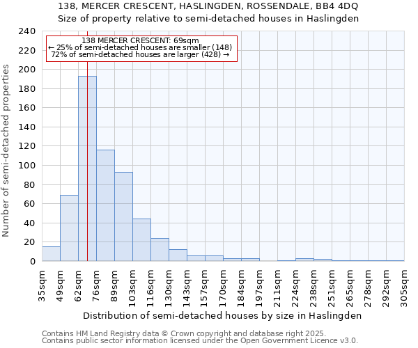 138, MERCER CRESCENT, HASLINGDEN, ROSSENDALE, BB4 4DQ: Size of property relative to detached houses in Haslingden