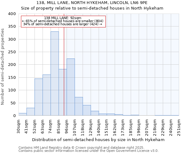 138, MILL LANE, NORTH HYKEHAM, LINCOLN, LN6 9PE: Size of property relative to detached houses in North Hykeham