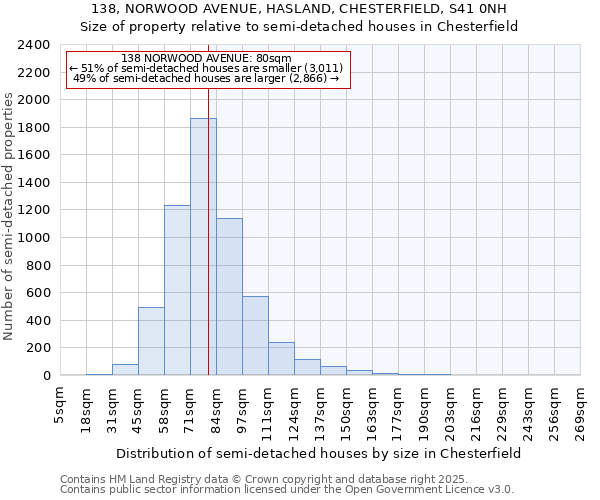 138, NORWOOD AVENUE, HASLAND, CHESTERFIELD, S41 0NH: Size of property relative to detached houses in Chesterfield