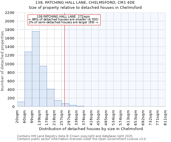 138, PATCHING HALL LANE, CHELMSFORD, CM1 4DE: Size of property relative to detached houses in Chelmsford