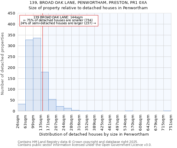 139, BROAD OAK LANE, PENWORTHAM, PRESTON, PR1 0XA: Size of property relative to detached houses in Penwortham