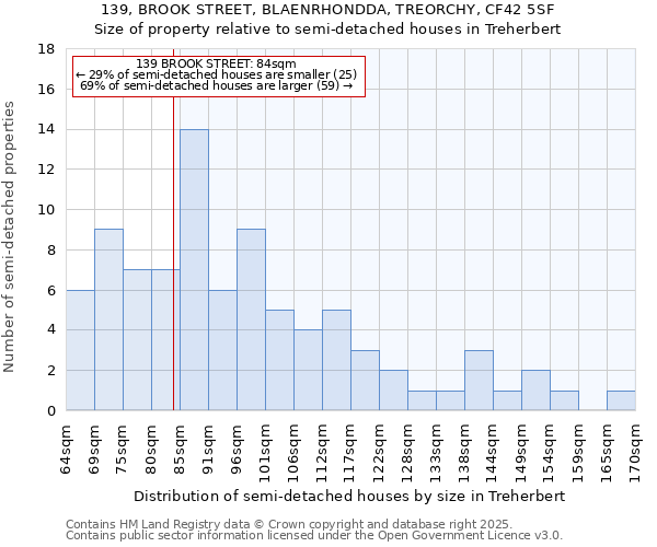 139, BROOK STREET, BLAENRHONDDA, TREORCHY, CF42 5SF: Size of property relative to detached houses in Treherbert