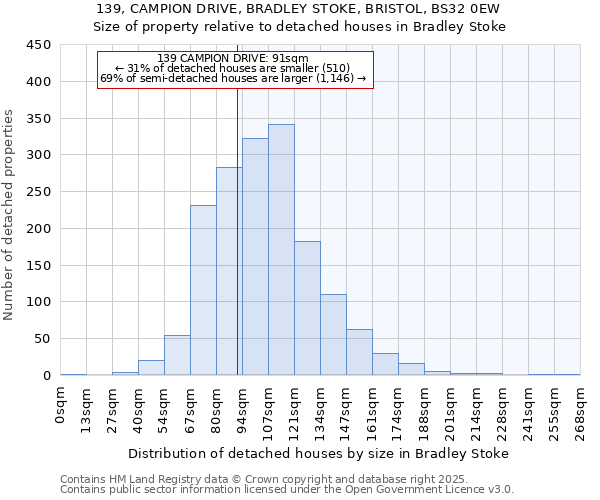 139, CAMPION DRIVE, BRADLEY STOKE, BRISTOL, BS32 0EW: Size of property relative to detached houses in Bradley Stoke