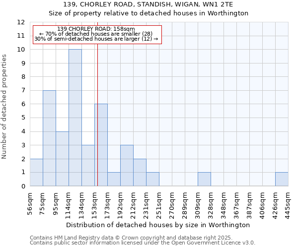 139, CHORLEY ROAD, STANDISH, WIGAN, WN1 2TE: Size of property relative to detached houses in Worthington