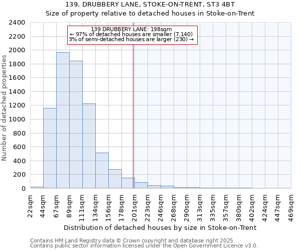 139, DRUBBERY LANE, STOKE-ON-TRENT, ST3 4BT: Size of property relative to detached houses in Stoke-on-Trent