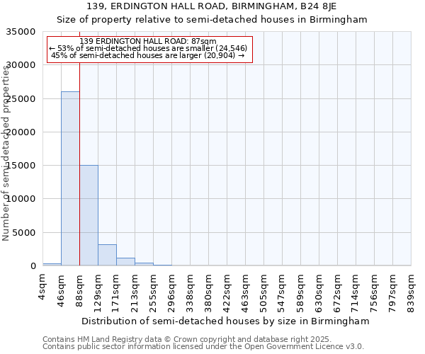 139, ERDINGTON HALL ROAD, BIRMINGHAM, B24 8JE: Size of property relative to detached houses in Birmingham