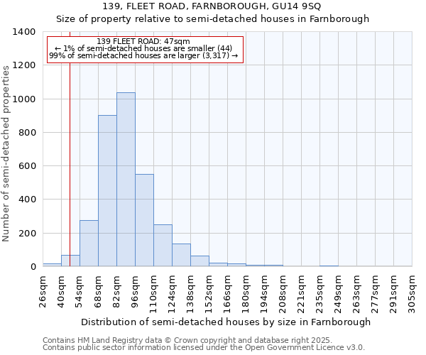 139, FLEET ROAD, FARNBOROUGH, GU14 9SQ: Size of property relative to detached houses in Farnborough