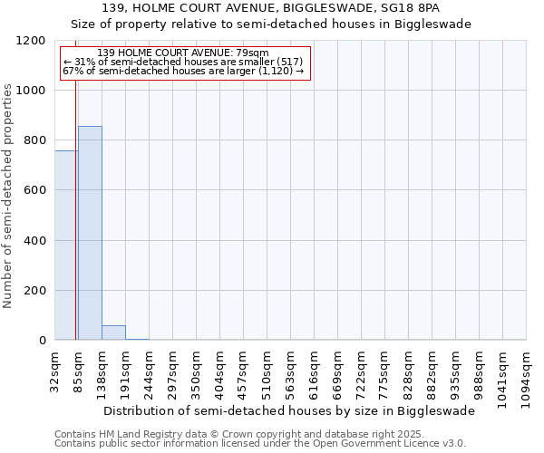 139, HOLME COURT AVENUE, BIGGLESWADE, SG18 8PA: Size of property relative to detached houses in Biggleswade