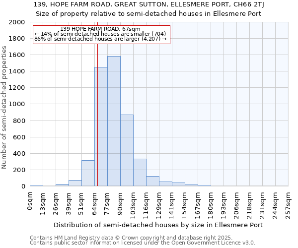 139, HOPE FARM ROAD, GREAT SUTTON, ELLESMERE PORT, CH66 2TJ: Size of property relative to detached houses in Ellesmere Port